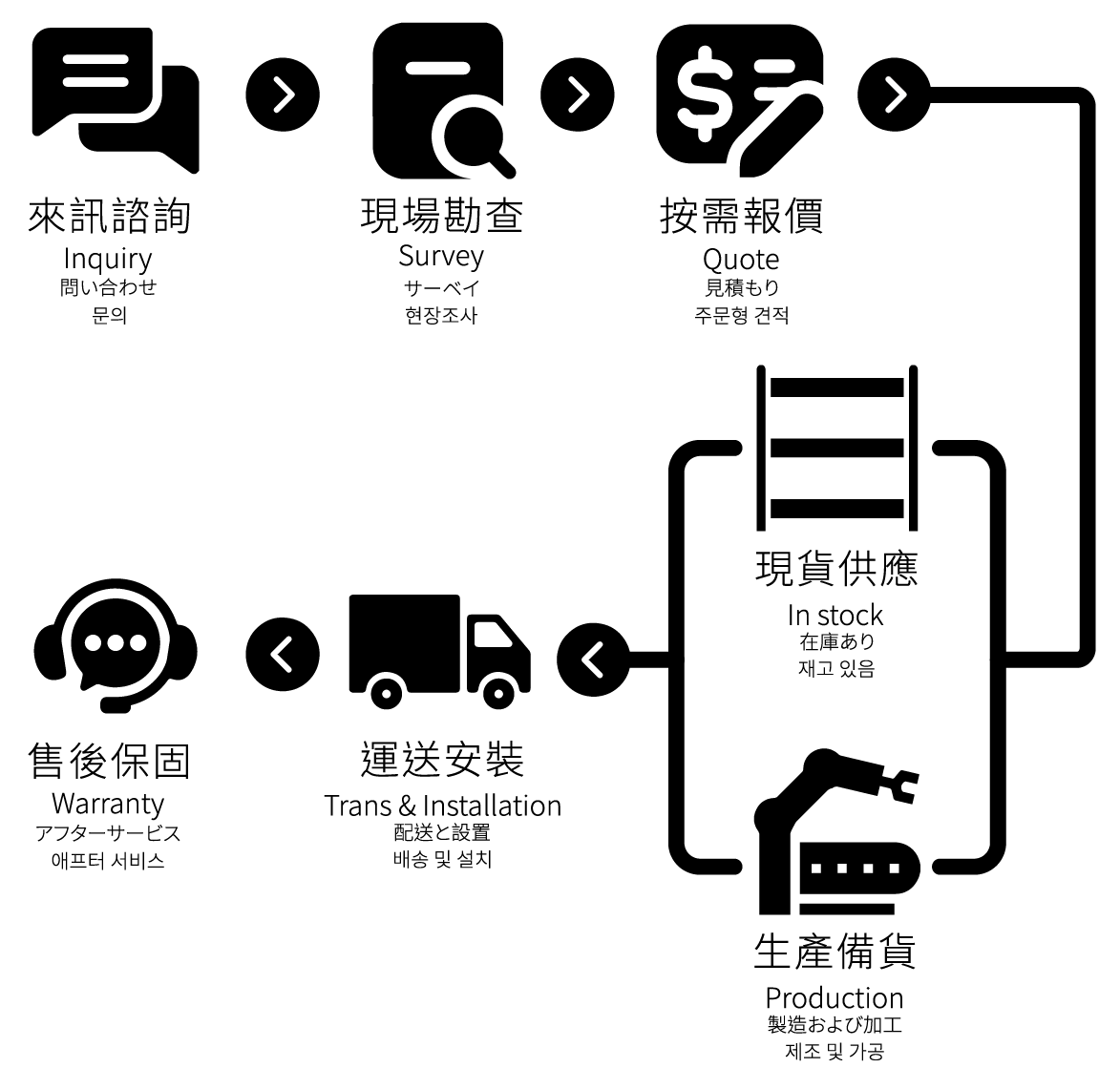 購物須知 佳格交易流程